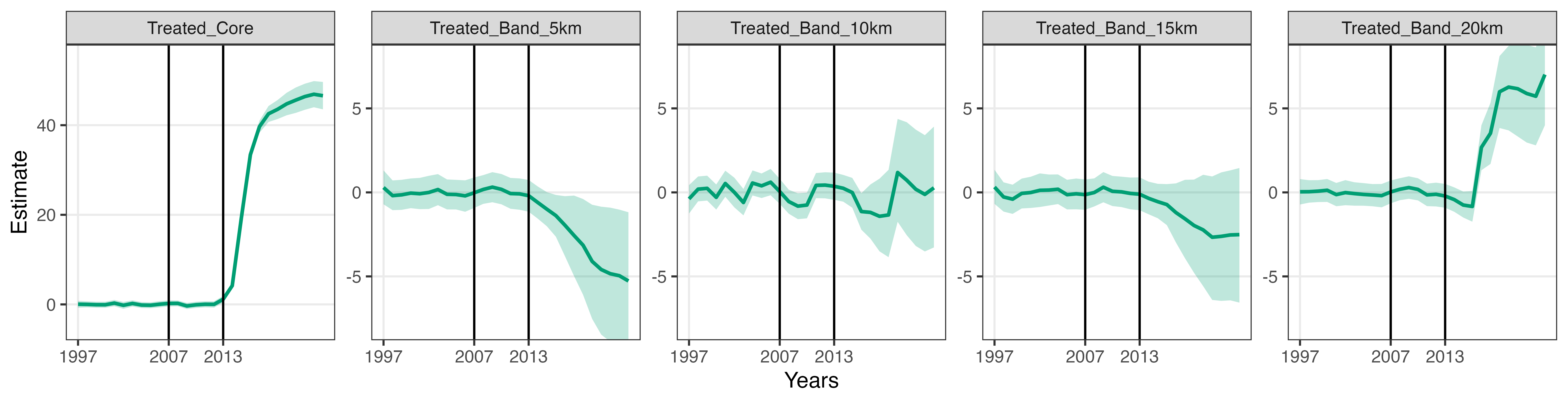Estimating Population Effects of an Innovation City on Its Host and Surrounding Areas Using Spatial Vertical Regression: A Case Study of Gyeongbuk Gimcheon Innovation City 